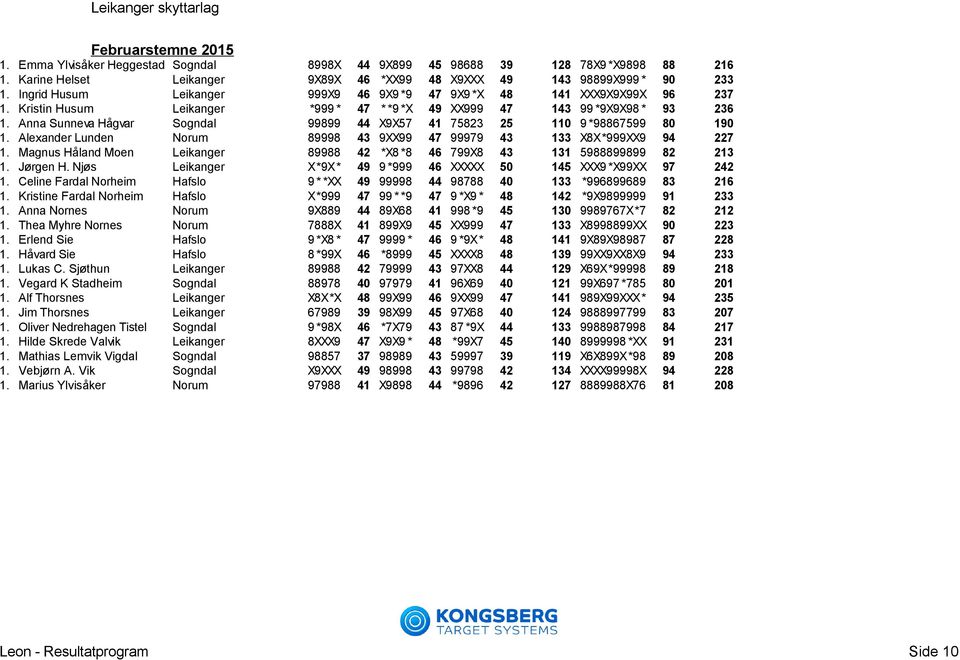 Anna Sunneva Hågvar Sogndal 99899 44 X9X57 41 75823 25 110 9 *98867599 80 190 1. Alexander Lunden Norum 89998 43 9XX99 47 99979 43 133 X8X*999XX9 94 227 1.