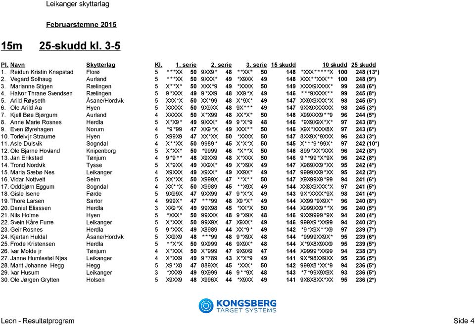 Halvor Thrane Svendsen Rælingen 5 9 *XXX 49 9 *XX9 48 XX9 *X 49 146 * * *9XXXX* * 99 245 (8*) 5. Arild Røyseth Åsane/Hordvik 5 XXX*X 50 XX*99 48 X*9X* 49 147 XX9X9XXX*X 98 245 (5*) 6.