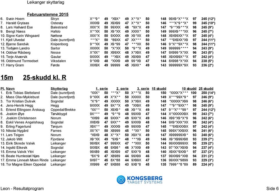 Signe Karin Wingaard Nøtterø XXX*X 50 9XXXX 49 X9 *XX 49 148 X9X99XX* *X 97 245 (4*) 11. Kjell Ulvedal Dale (sunnfjord) * * *X* 50 *89XX 47 XX* * * 50 147 * *9X9XX*X9 97 244 (11*) 12.