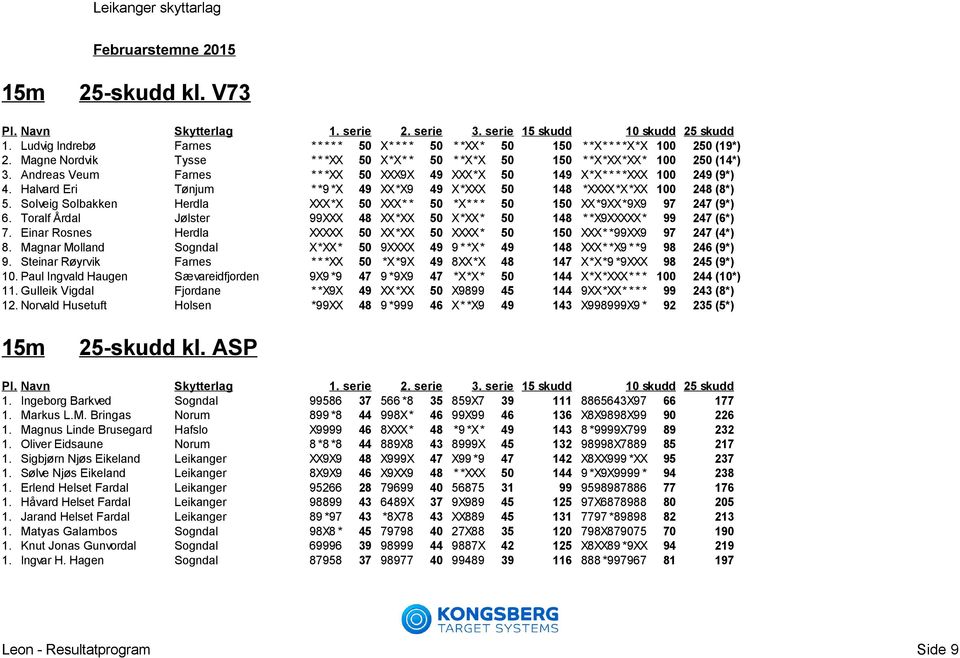 Solveig Solbakken Herdla XXX*X 50 XXX* * 50 *X* * * 50 150 XX*9XX*9X9 97 247 (9*) 6. Toralf Årdal Jølster 99XXX 48 XX*XX 50 X*XX* 50 148 * *X9XXXXX* 99 247 (6*) 7.