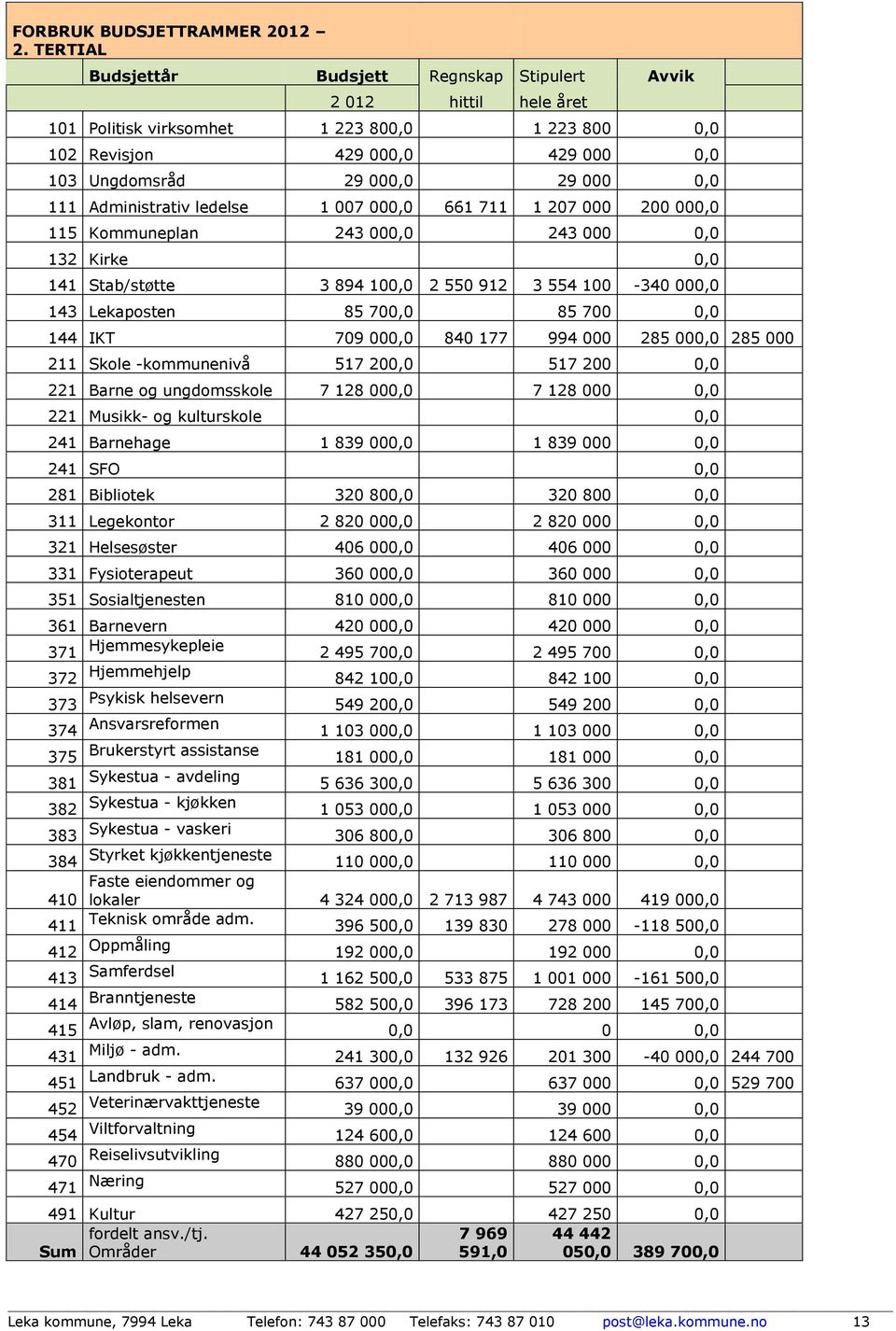 Administrativ ledelse 1 007 000,0 661 711 1 207 000 200 000,0 115 Kommuneplan 243 000,0 243 000 0,0 132 Kirke 0,0 141 Stab/støtte 3 894 100,0 2 550 912 3 554 100-340 000,0 143 Lekaposten 85 700,0 85