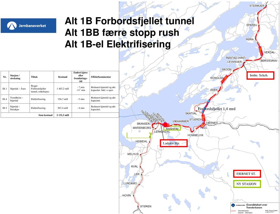 1 Stjørdal Åsen Bygge Forbordsfjellet tunnel, enkeltspor. 1 47,2 mill - 7 min -11 1 min Redusert kjøretid og økt kapasitet. Inkl. x-spor. 1B.