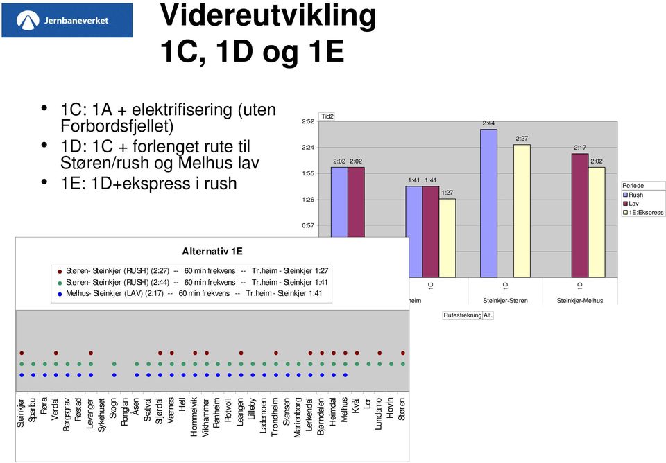 heim - Steinkjer 1:27 : Støren- Steinkjer (RUSH) (2:44) -- 6 min frekvens -- Tr.heim - Steinkjer 1:41 Melhus- Steinkjer (LAV) (2:17) -- 6 min frekvens -- Tr.