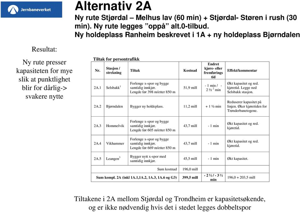 Stasjon / strekning Tiltak 2A.1 Selsbakk 1 samtidig innkjør. Forlenge x-spor og bygge Lengde før 398 m/etter 85 m Kostnad 51,9 mill Endret kjøre- eller fremførings tid - 1 min / - 2 ½ 2 min 2A.