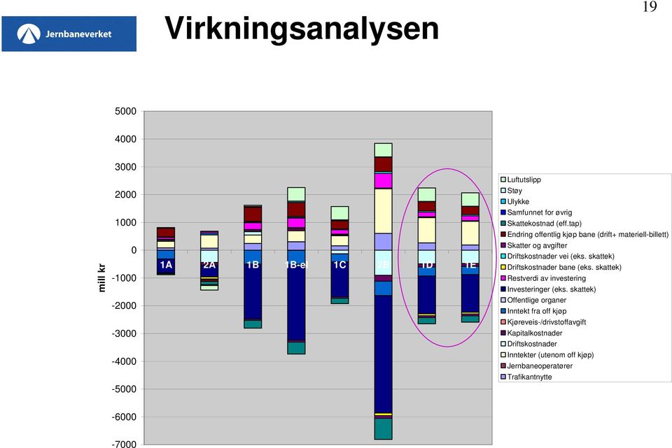 skattek) Driftskostnader bane (eks. skattek) Restverdi av investering Investeringer (eks.