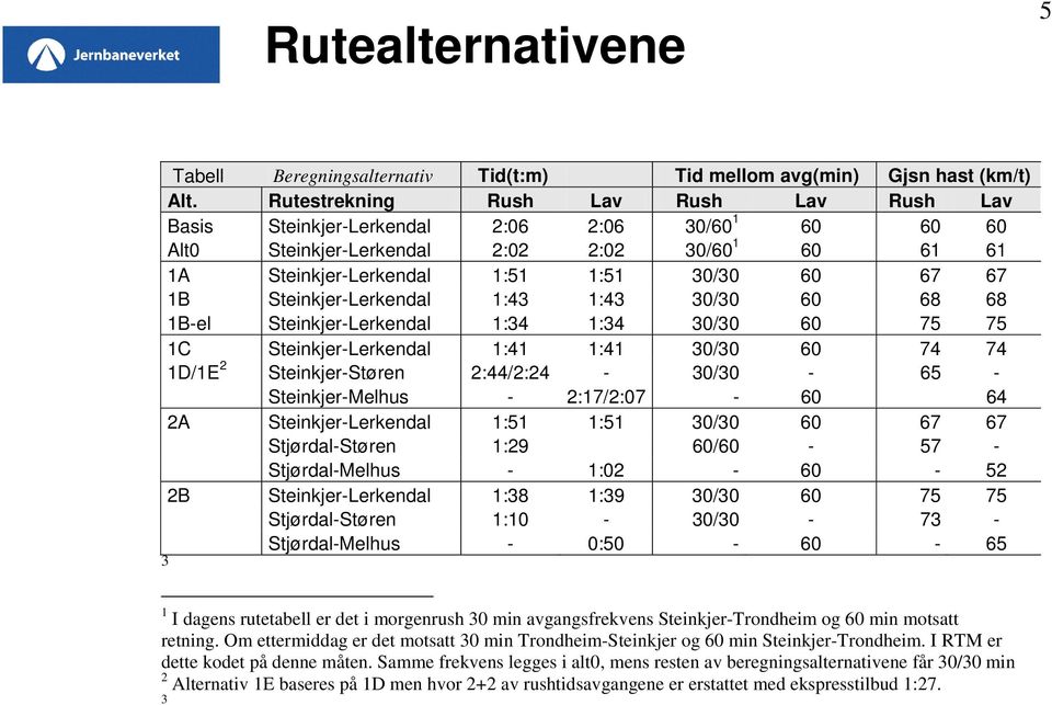 Steinkjer-Lerkendal 1:43 1:43 3/3 6 68 68 1B-el Steinkjer-Lerkendal 1:34 1:34 3/3 6 75 75 1C Steinkjer-Lerkendal 1:41 1:41 3/3 6 74 74 1D/1E 2 Steinkjer-Støren 2:44/2:24-3/3-65 - Steinkjer-Melhus -