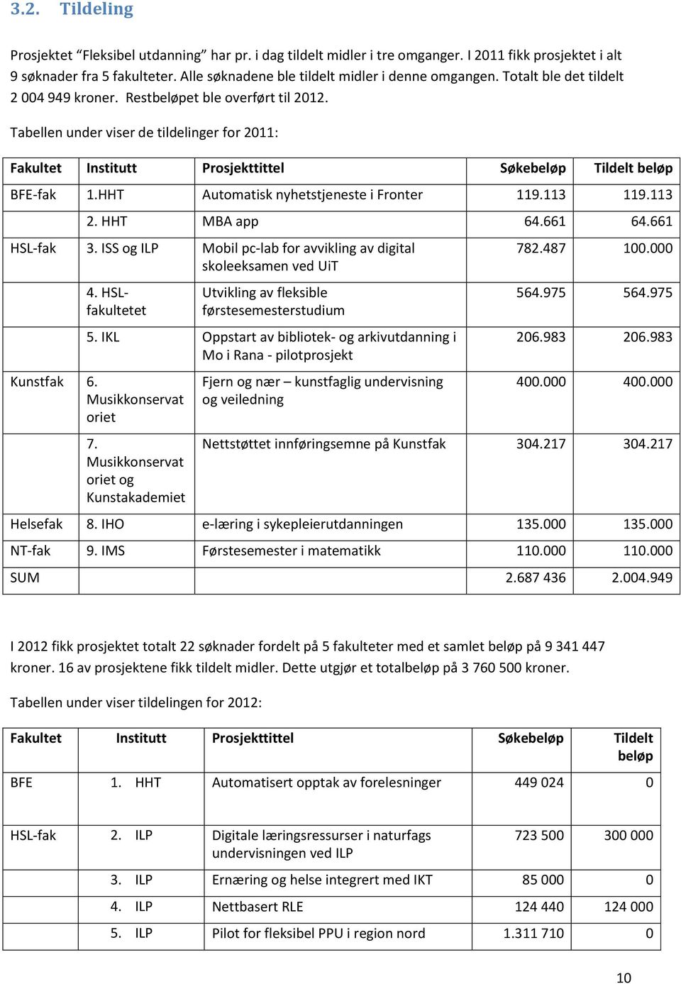 HHT Automatisk nyhetstjeneste i Fronter 119.113 119.113 2. HHT MBA app 64.661 64.661 HSL-fak 3. ISS og ILP Mobil pc-lab for avvikling av digital skoleeksamen ved UiT 4.