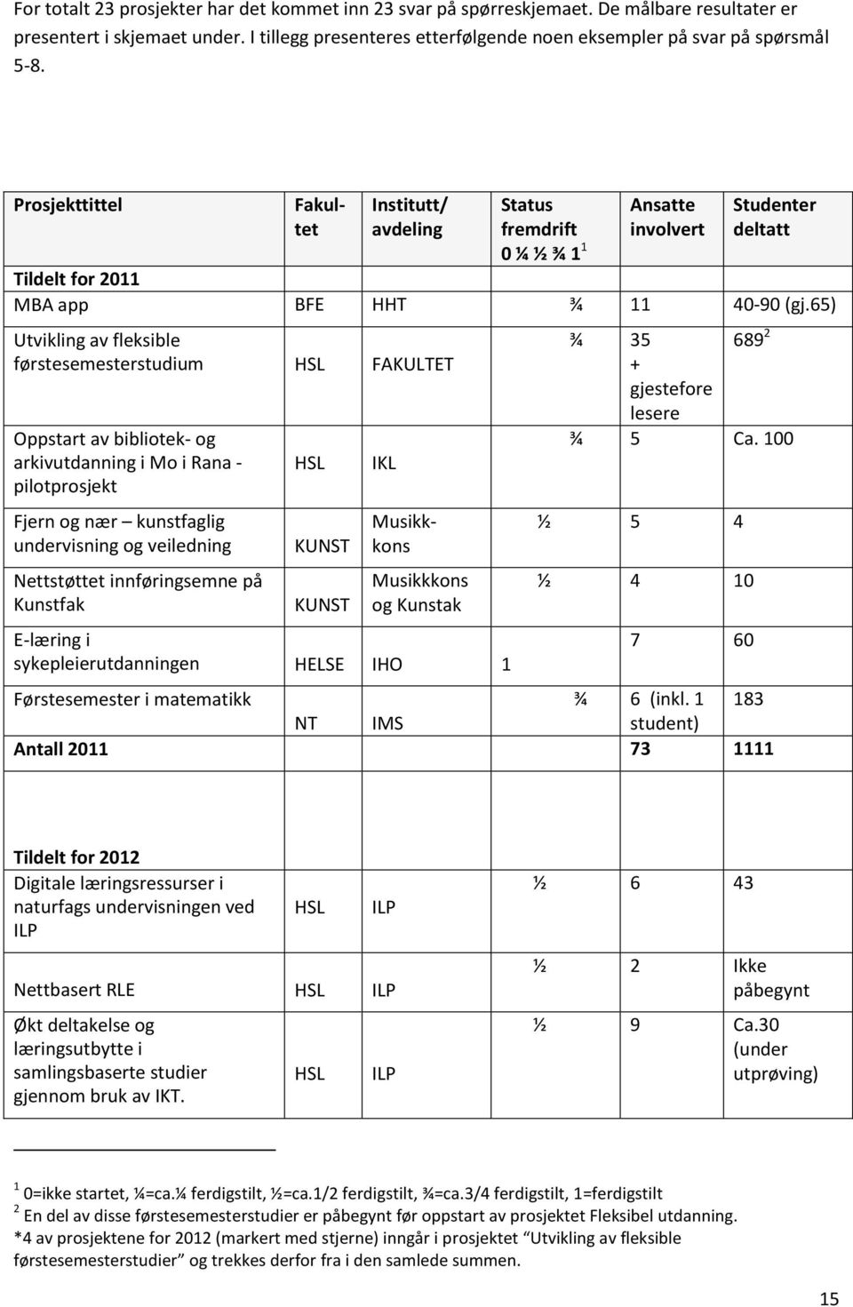 65) Utvikling av fleksible førstesemesterstudium HSL FAKULTET Oppstart av bibliotek- og arkivutdanning i Mo i Rana - pilotprosjekt Fjern og nær kunstfaglig undervisning og veiledning Nettstøttet