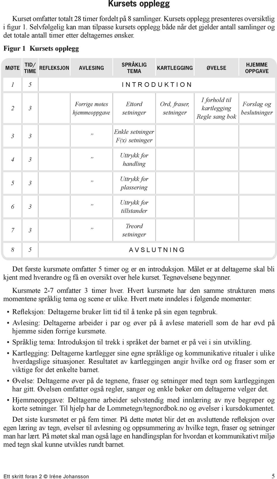 Figur 1 Kursets opplegg MØTE TID/ TIME REFLEKSJON AVLESING SPRÅKLIG TEMA KARTLEGGING ØVELSE HJEMME OPPGAVE 1 5 I N T R O D U K T I O N 2 3 Forrige møtes hjemmeoppgave Ettord setninger Ord, fraser,