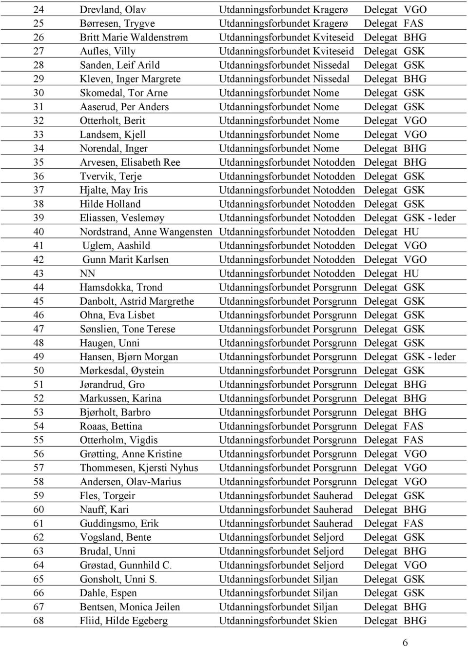 Utdanningsforbundet Nome Delegat GSK 31 Aaserud, Per Anders Utdanningsforbundet Nome Delegat GSK 32 Otterholt, Berit Utdanningsforbundet Nome Delegat VGO 33 Landsem, Kjell Utdanningsforbundet Nome