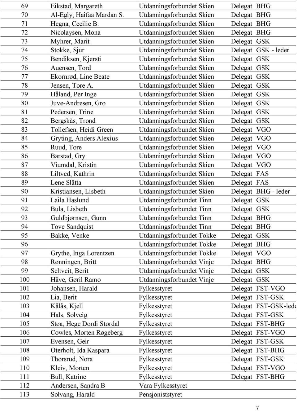 Delegat GSK - leder 75 Bendiksen, Kjersti Utdanningsforbundet Skien Delegat GSK 76 Auensen, Tord Utdanningsforbundet Skien Delegat GSK 77 Ekornrød, Line Beate Utdanningsforbundet Skien Delegat GSK 78