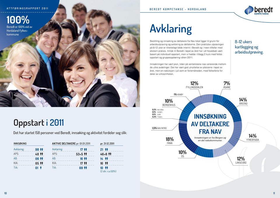 Inntak til i løpet av året har i all hovedsak vært basert på individuell oppstart, men vi hadde i tillegg 2 kurs med felles oppstart og gruppeopplæring våren 2011.