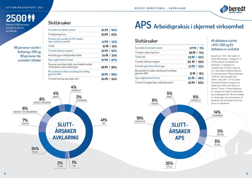 / 02% Avsluttet pga av helseproblematikk 24 / 24% Pga ureglementert fravær 07 / 07% Personer som ikke møtte, men hadde kontakt i forbindelse med innsøkningen 06 / 06% Ble avsluttet til videre