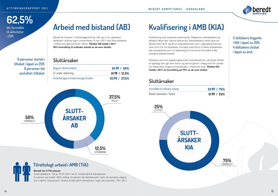 BEREDT - HORDALAND Kvalifisering i AMB (KIA) Kvalifisering skal evalueres systematisk. Rådgivere, arbeidsledere og deltaker deltar alle i denne evaluering.