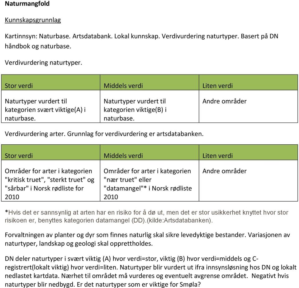 Naturtyper vurdert til kategorien viktige(b) i naturbase. Andre områder Verdivurdering arter. Grunnlag for verdivurdering er artsdatabanken.