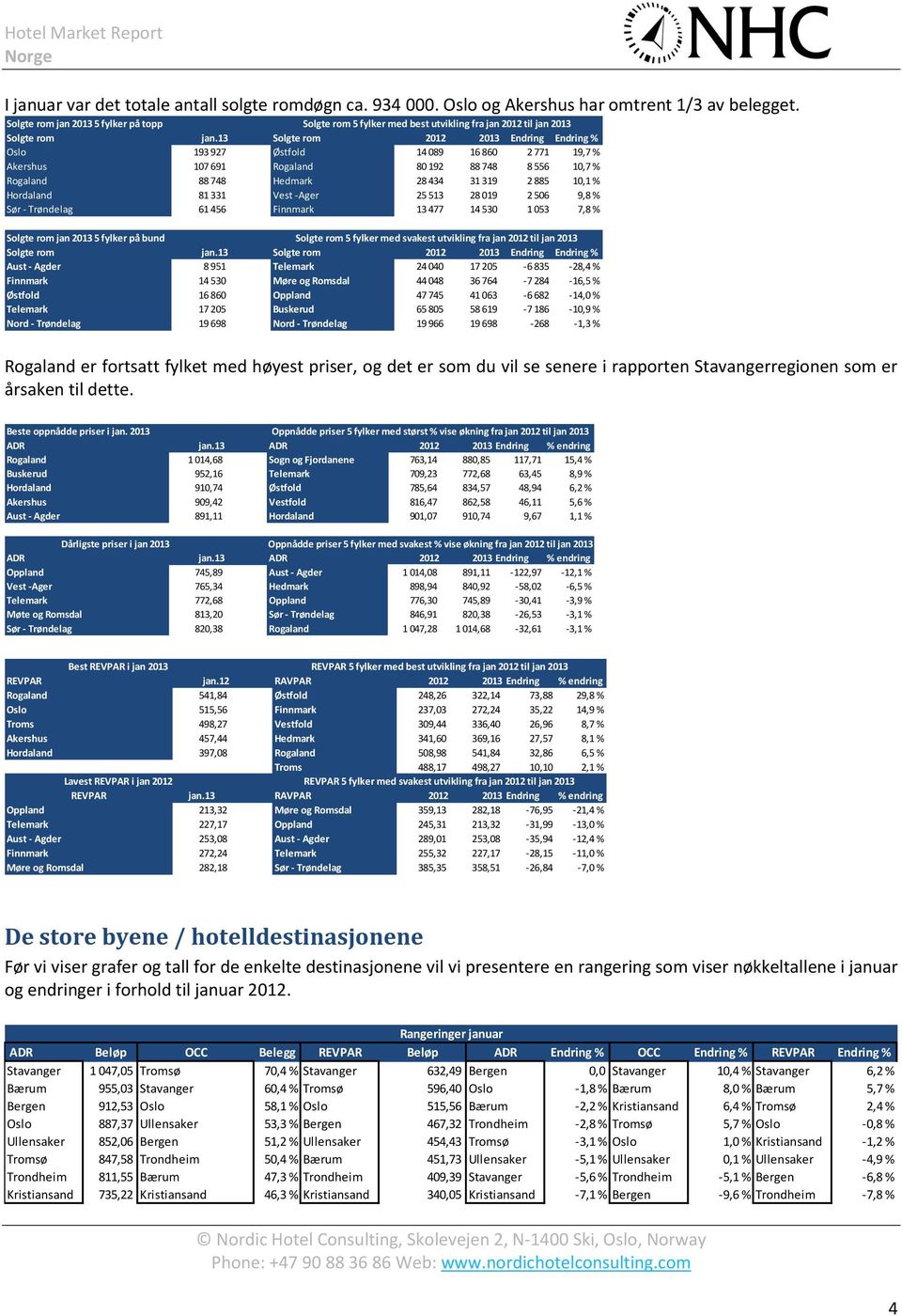 13 Solgte rom 212 213 Endring Endring % Oslo 193 927 Østfold 14 89 16 86 2 771 19,7 % Akershus 17 691 Rogaland 8 192 88 748 8 556 1,7 % Rogaland 88 748 Hedmark 28 434 31 319 2 885 1,1 % Hordaland 81