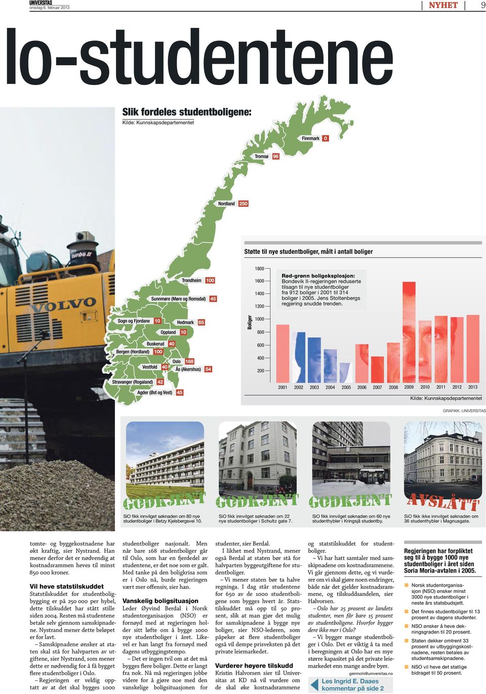 Bondevik II-regjeringen reduserte tilsagn til nye studentboliger fra 912 boliger i 2001 til 314 boliger i 2005. Jens Stoltenbergs regjering snudde trenden.