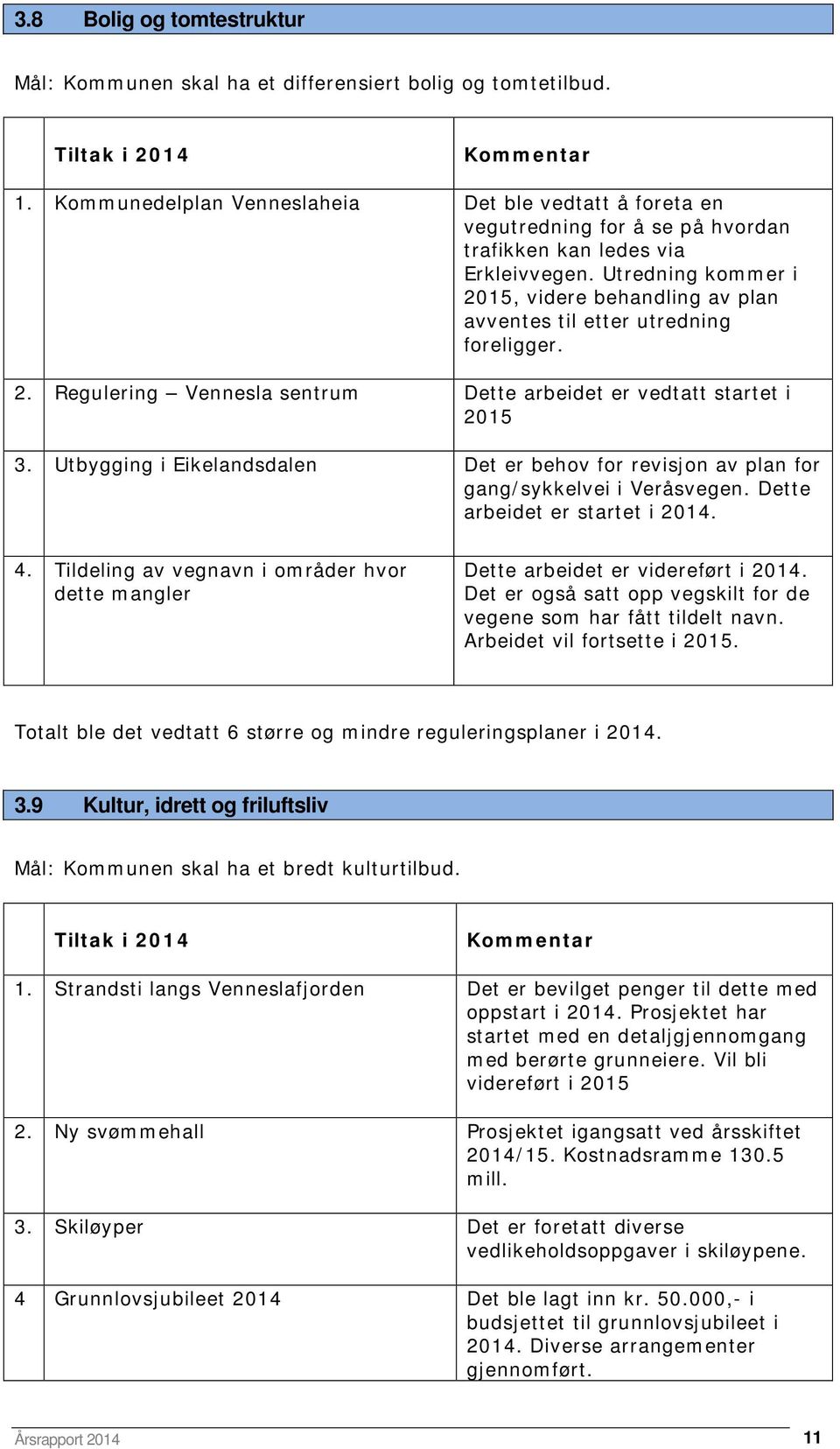 Utredning kommer i 2015, videre behandling av plan avventes til etter utredning foreligger. 2. Regulering Vennesla sentrum Dette arbeidet er vedtatt startet i 2015 3.