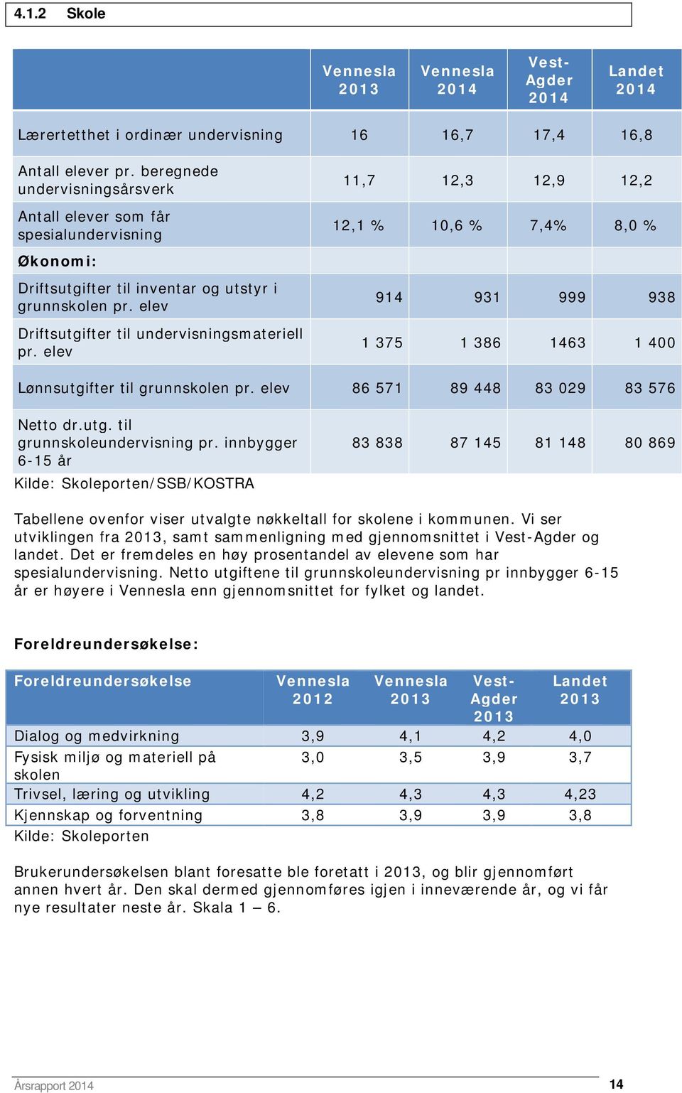 elev Driftsutgifter til undervisningsmateriell pr. elev 914 931 999 938 1 375 1 386 1463 1 400 Lønnsutgifter til grunnskolen pr. elev 86 571 89 448 83 029 83 576 Netto dr.utg. til grunnskoleundervisning pr.