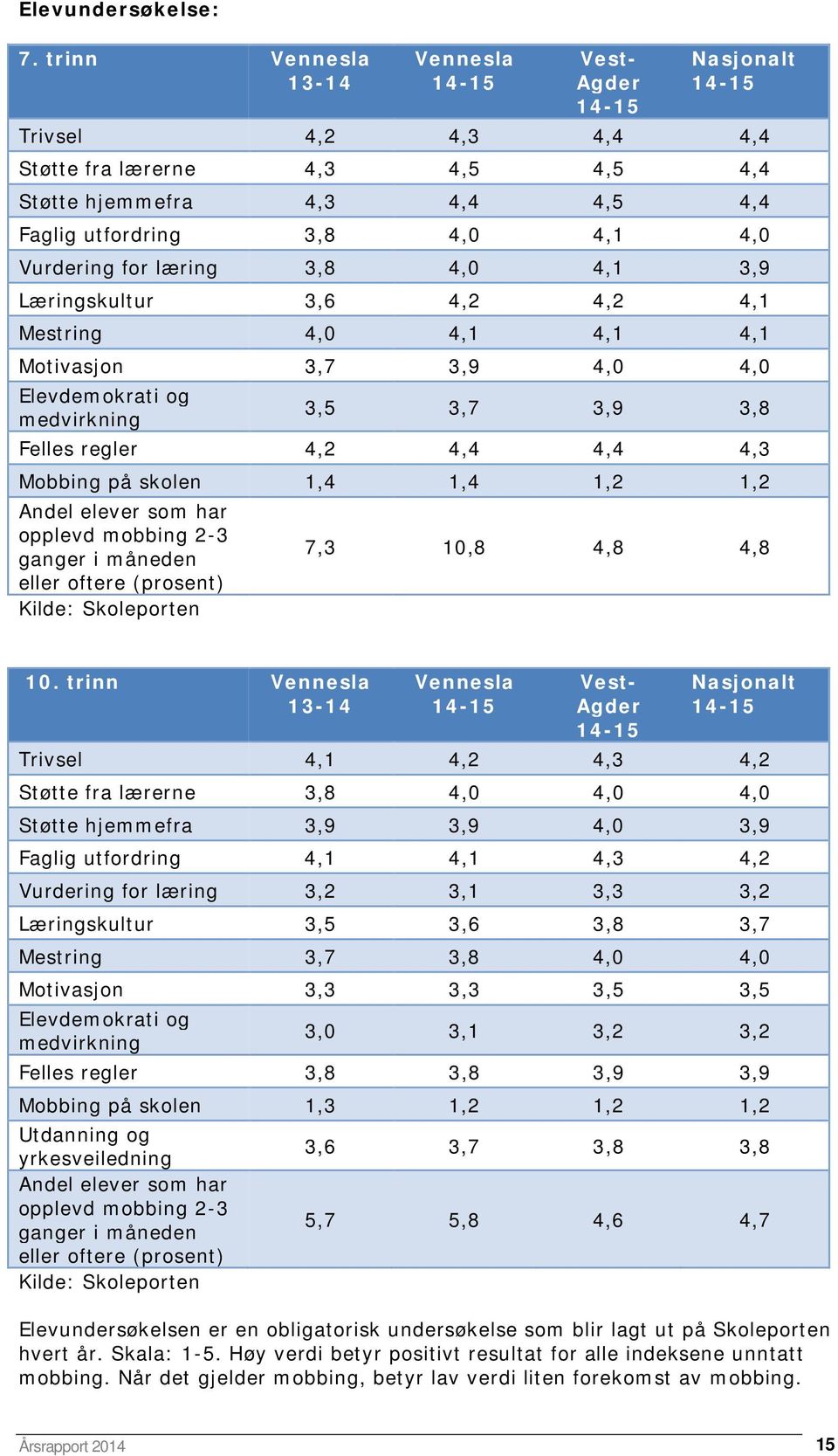 Vurdering for læring 3,8 4,0 4,1 3,9 Læringskultur 3,6 4,2 4,2 4,1 Mestring 4,0 4,1 4,1 4,1 Motivasjon 3,7 3,9 4,0 4,0 Elevdemokrati og medvirkning 3,5 3,7 3,9 3,8 Felles regler 4,2 4,4 4,4 4,3