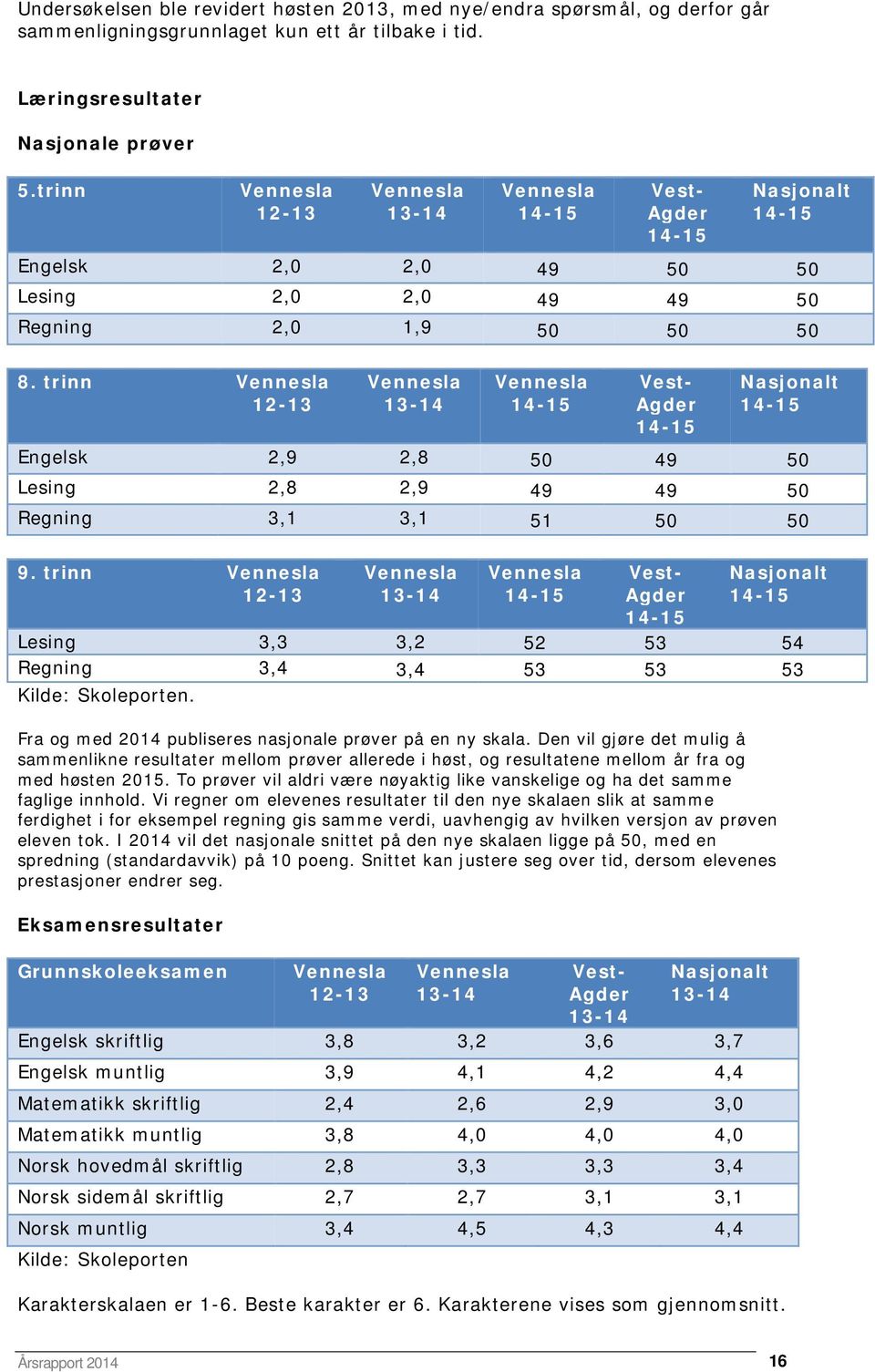 trinn Vennesla 12-13 Vennesla 13-14 Vennesla 14-15 Vest- Agder 14-15 Nasjonalt 14-15 Engelsk 2,9 2,8 50 49 50 Lesing 2,8 2,9 49 49 50 Regning 3,1 3,1 51 50 50 9.