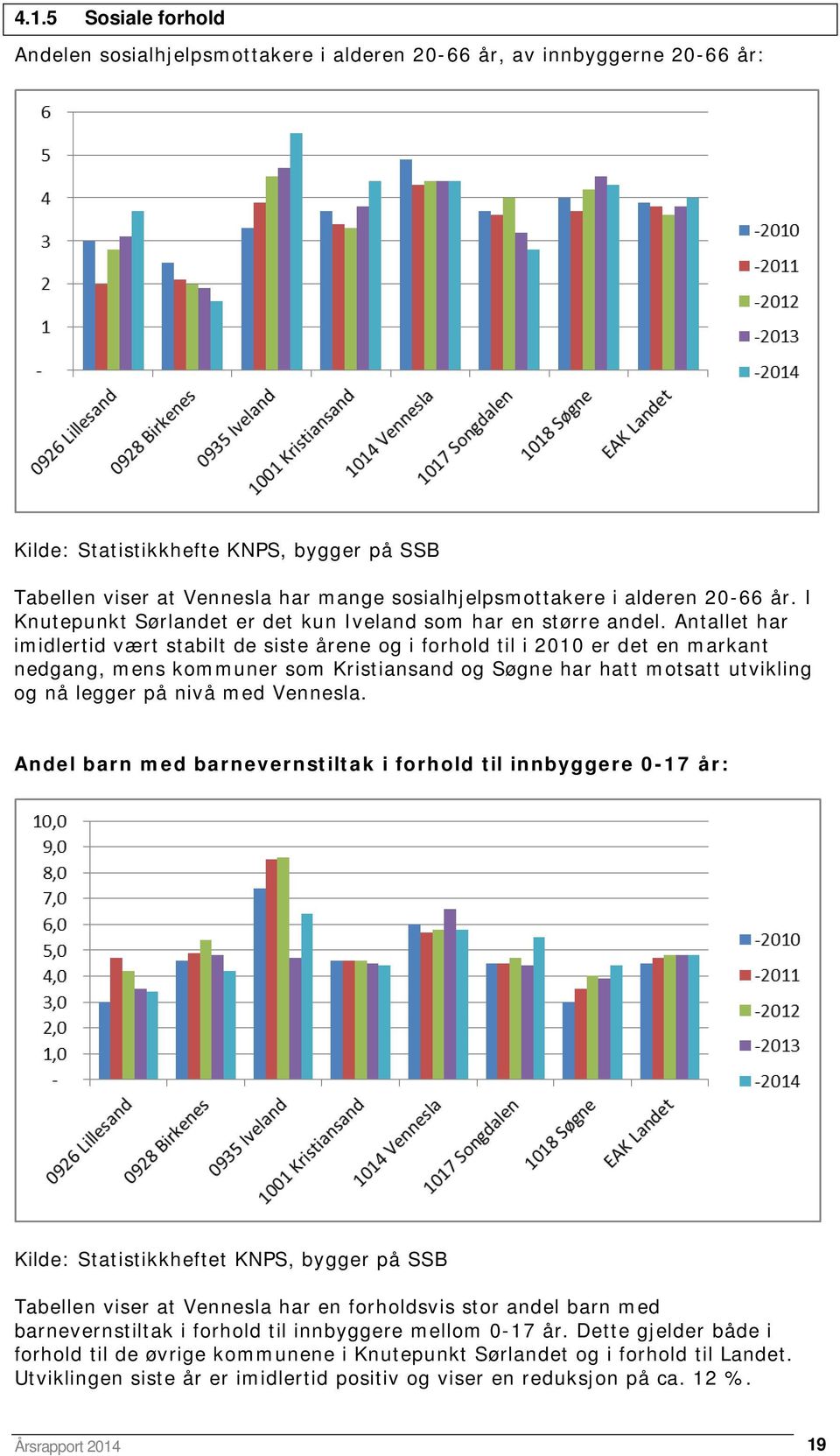 Antallet har imidlertid vært stabilt de siste årene og i forhold til i 2010 er det en markant nedgang, mens kommuner som Kristiansand og Søgne har hatt motsatt utvikling og nå legger på nivå med