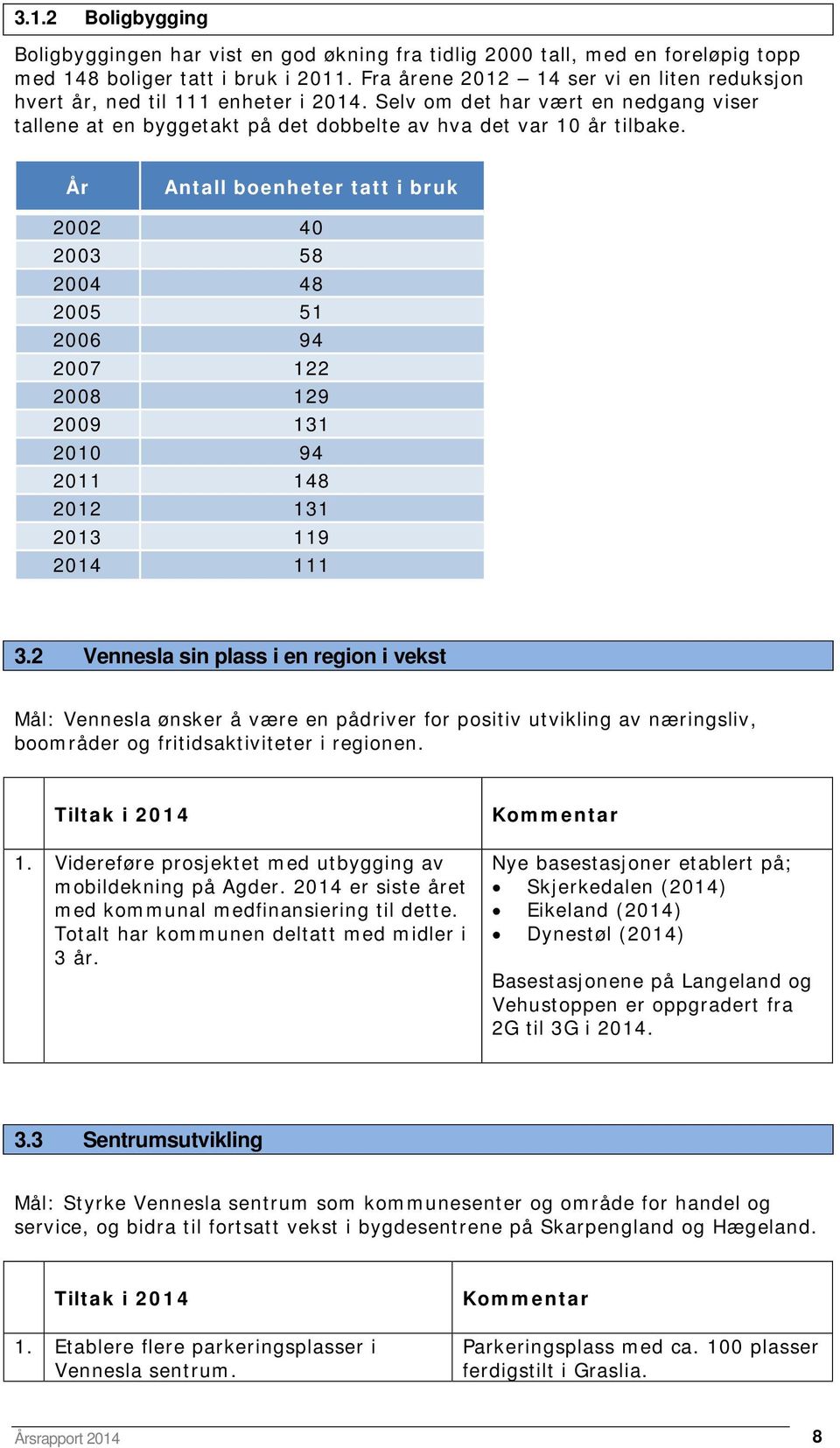 År Antall boenheter tatt i bruk 2002 40 2003 58 2004 48 2005 51 2006 94 2007 122 2008 129 2009 131 2010 94 2011 148 2012 131 2013 119 2014 111 3.