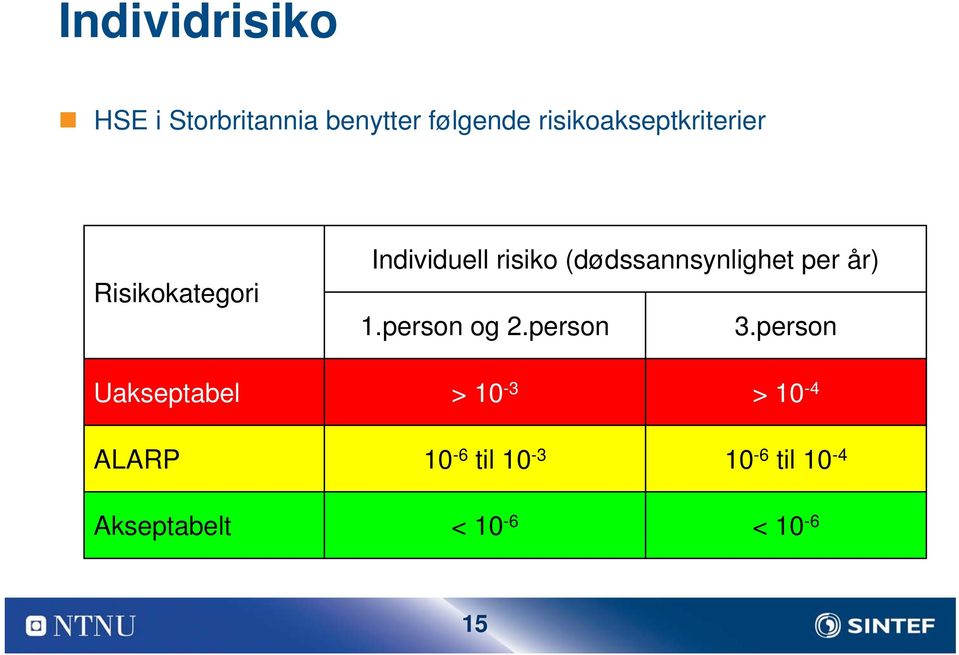 (dødssannsynlighet per år) 1.person og 2.person 3.