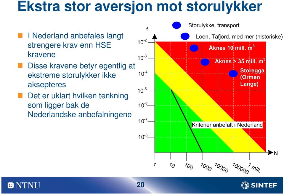 egentlig at ekstreme storulykker ikke aksepteres Det er