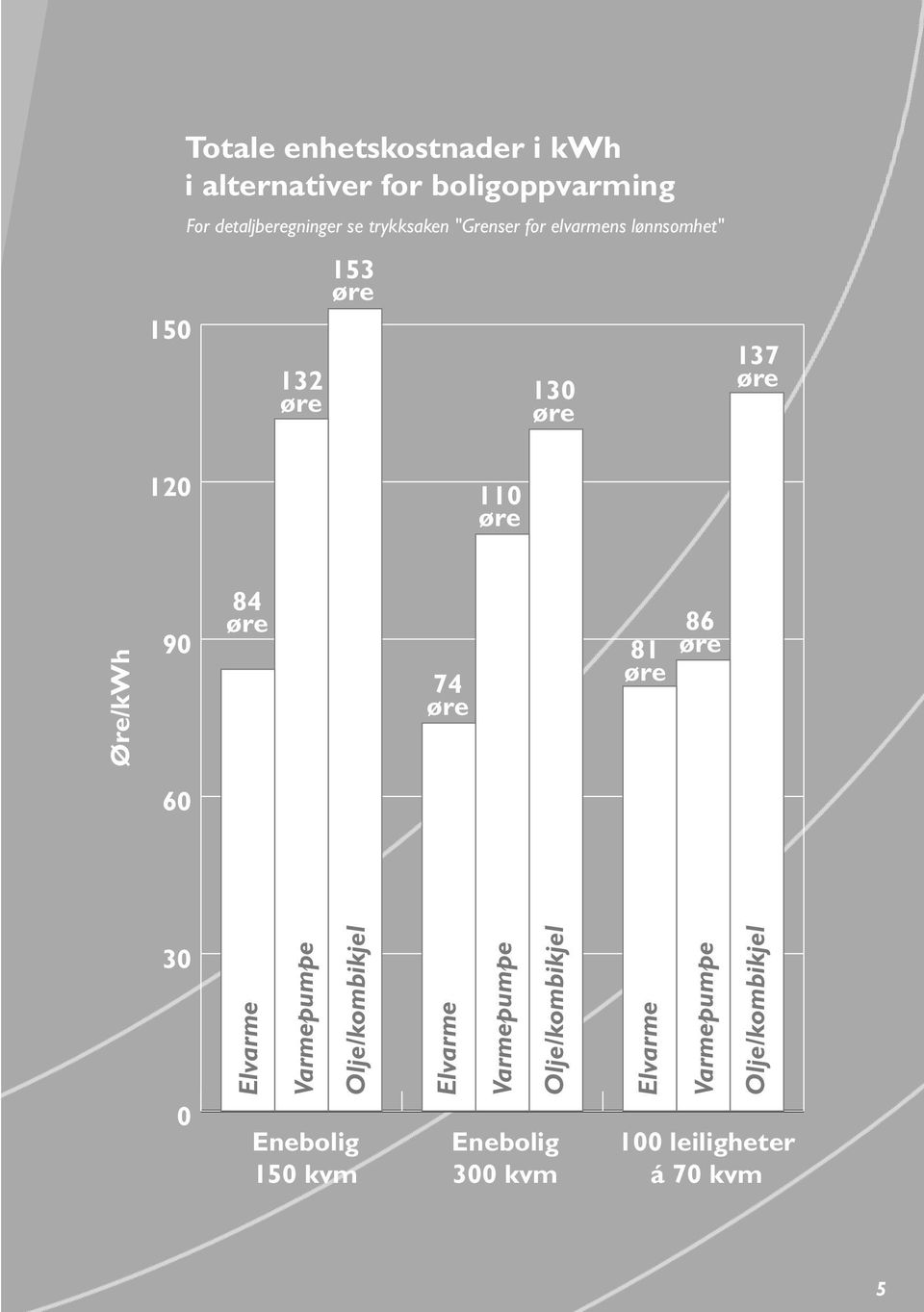110 Øre/kWh 90 84 74 81 86 60 30 0 Elvarme Varmepumpe Olje/kombikjel Enebolig 150 kvm