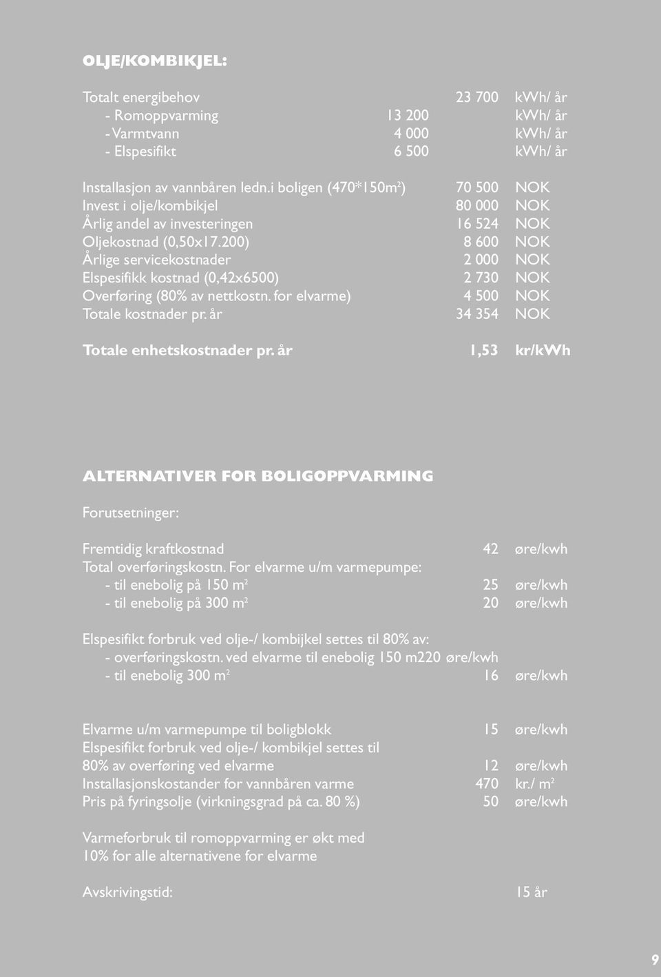 200) 8 600 NOK Årlige servicekostnader 2 000 NOK Elspesifikk kostnad (0,42x6500) 2 730 NOK Overføring (80% av nettkostn. for elvarme) 4 500 NOK Totale kostnader pr.