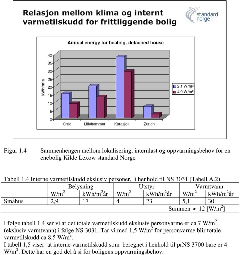 2) Belysning Utstyr Varmtvann W/m 2 kwh/m 2 år W/m 2 kwh/m 2 år W/m 2 kwh/m 2 år Småhus 2,9 17 4 23 5,1 30 Summen 12 [W/m 2 ] I følge tabell 1.