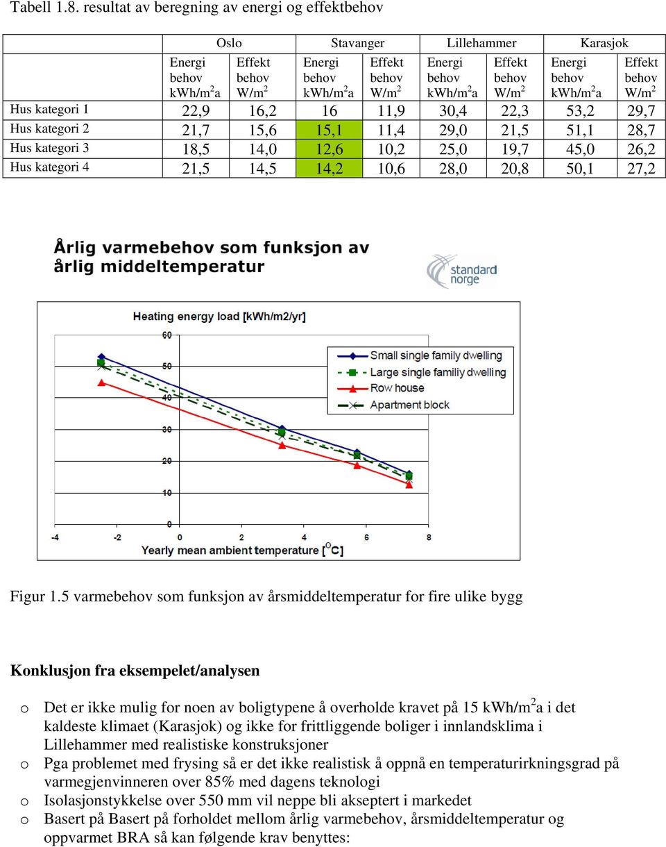 behov W/m 2 Energi behov kwh/m 2 a Effekt behov W/m 2 Hus kategori 1 22,9 16,2 16 11,9 30,4 22,3 53,2 29,7 Hus kategori 2 21,7 15,6 15,1 11,4 29,0 21,5 51,1 28,7 Hus kategori 3 18,5 14,0 12,6 10,2