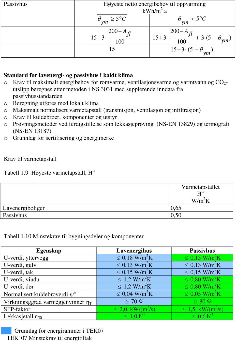 utføres med lokalt klima o Maksimalt normalisert varmetapstall (transmisjon, ventilasjon og infiltrasjon) o Krav til kuldebroer, komponenter og utstyr o Prøvningsmetoder ved ferdigstillelse som