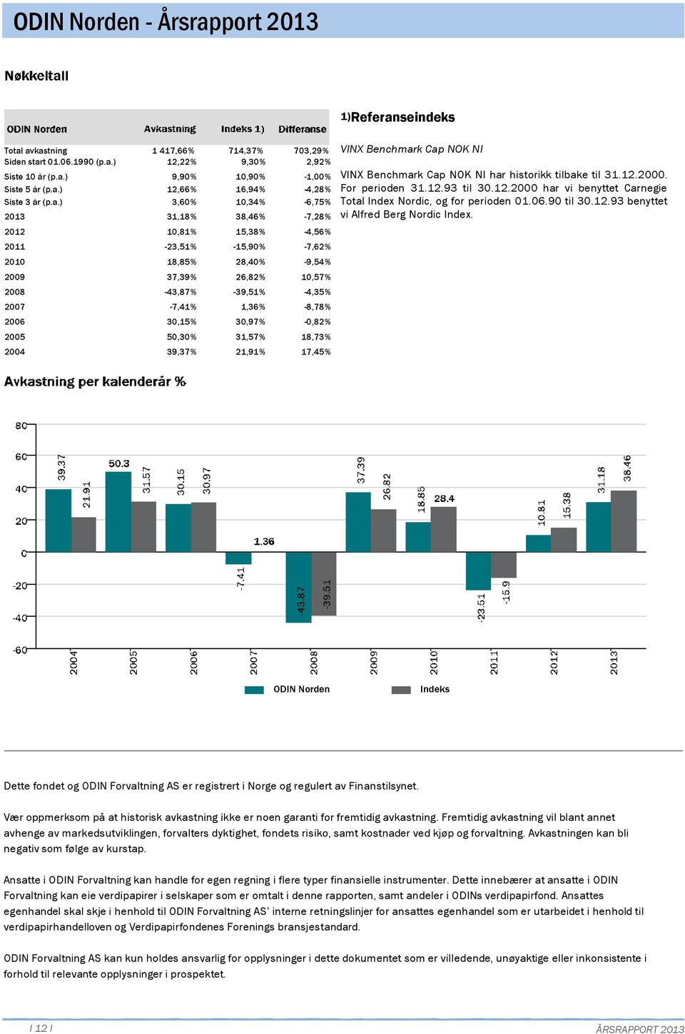 avkastning Siden start 1.6.199 (p.a.) Siste 1 år (p.a.) Siste 5 år (p.a.) Siste 3 år (p.a.) 1 417,66% 714,37% 73,29% 12,22% 9,3% 2,92% 9,9% 1,9% -1,% 12,66% 3,6% 16,94% 1,34% -4,28% -6,75% 213 31,18%