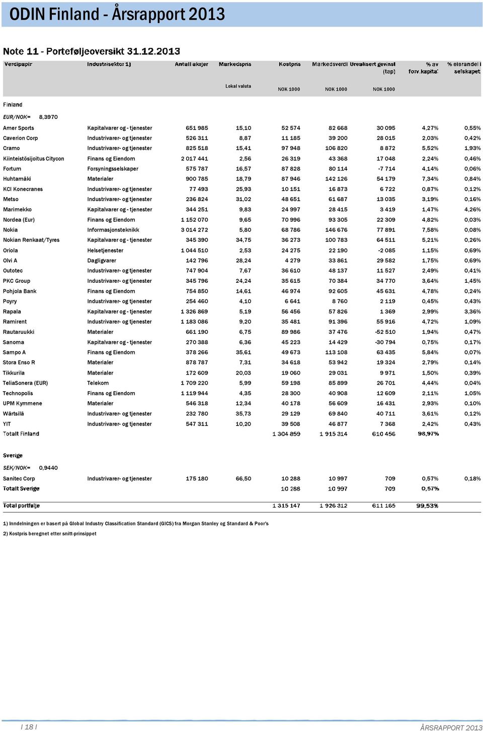 43 368 17 48 2,24%,46% Fortum Forsyningsselskaper 575 787 16,57 87 828 8 114-7 714 4,14%,6% Huhtamäki Materialer 9 785 18,79 87 946 142 126 54 179 7,34%,84% KCI Konecranes Industrivarer- og tjenester