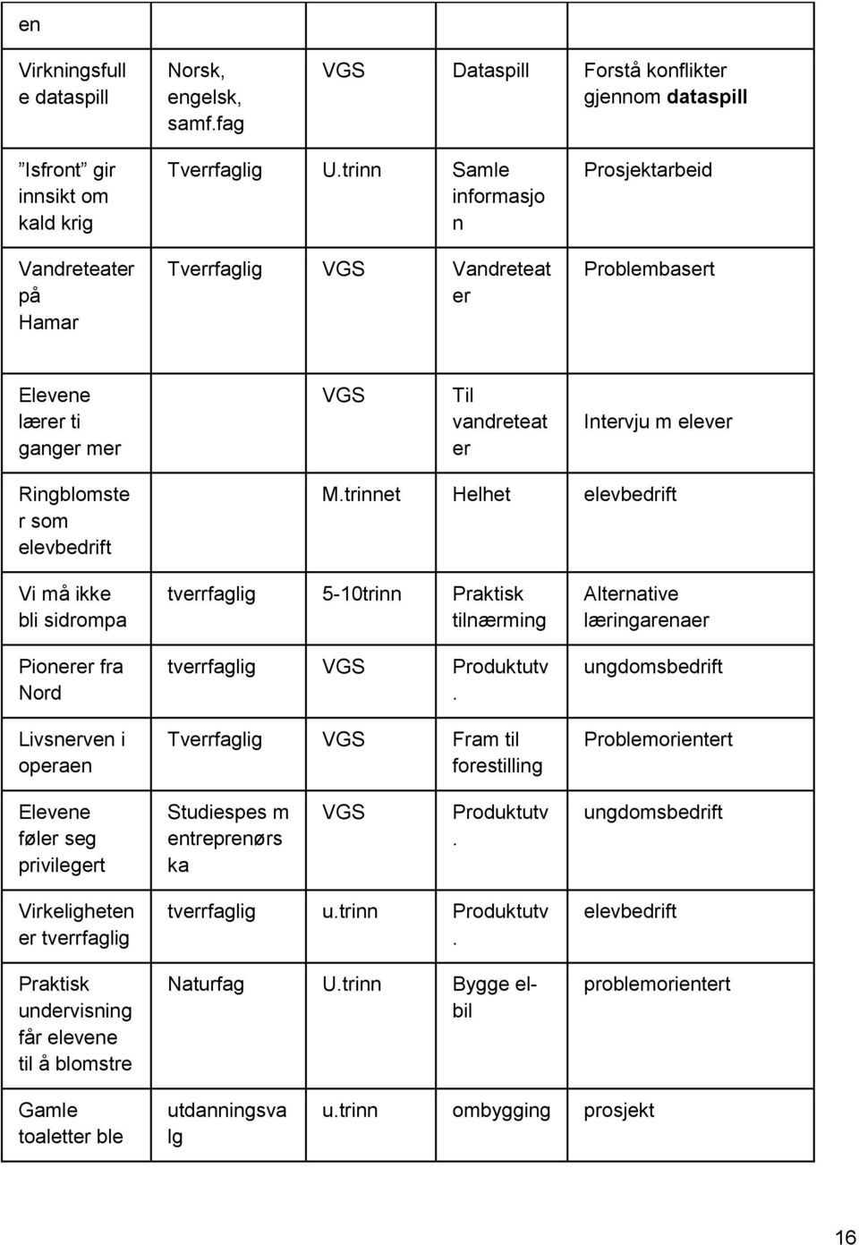 trinnet Helhet elevbedrift Vi må ikke bli sidrompa Pionerer fra Nord Livsnerven i operaen tverrfaglig 5-10trinn Praktisk tilnærming tverrfaglig VGS Produktutv.