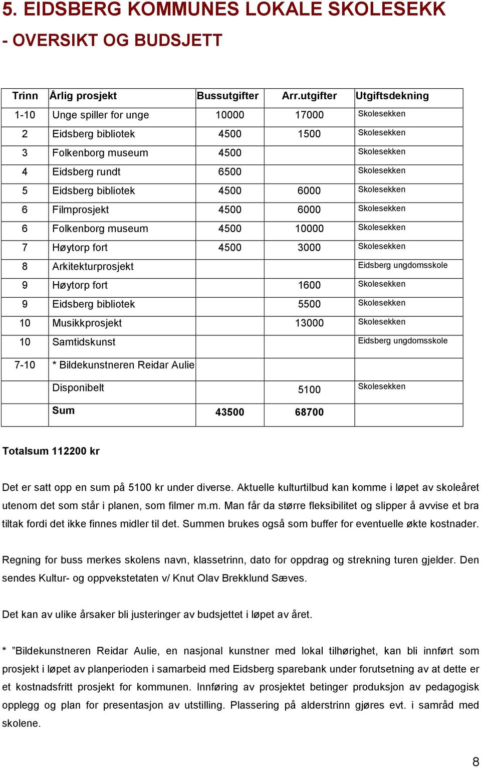 bibliotek 4500 6000 Skolesekken 6 Filmprosjekt 4500 6000 Skolesekken 6 Folkenborg museum 4500 10000 Skolesekken 7 Høytorp fort 4500 3000 Skolesekken 8 Arkitekturprosjekt Eidsberg ungdomsskole 9