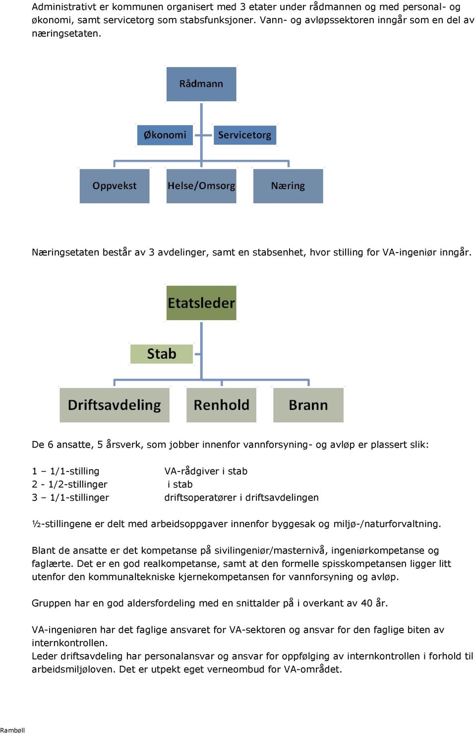 De 6 ansatte, 5 årsverk, som jobber innenfor vannforsyning- og avløp er plassert slik: 1 1/1-stilling VA-rådgiver i stab 2-1/2-stillinger i stab 3 1/1-stillinger driftsoperatører i driftsavdelingen