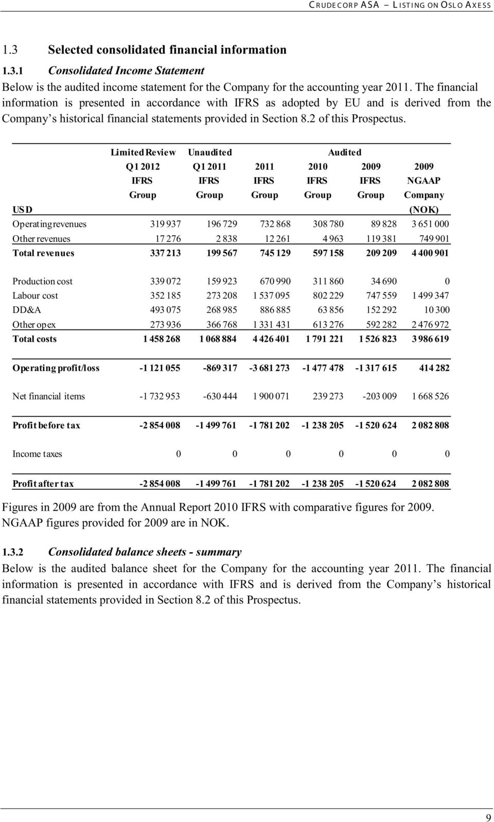 Limited Review Unaudited Audited Q1 2012 Q1 2011 2011 2010 2009 2009 IFRS IFRS IFRS IFRS IFRS NGAAP Group Group Group Group Group Company US D (NOK) Operating revenues 319 937 196 729 732 868 308 780