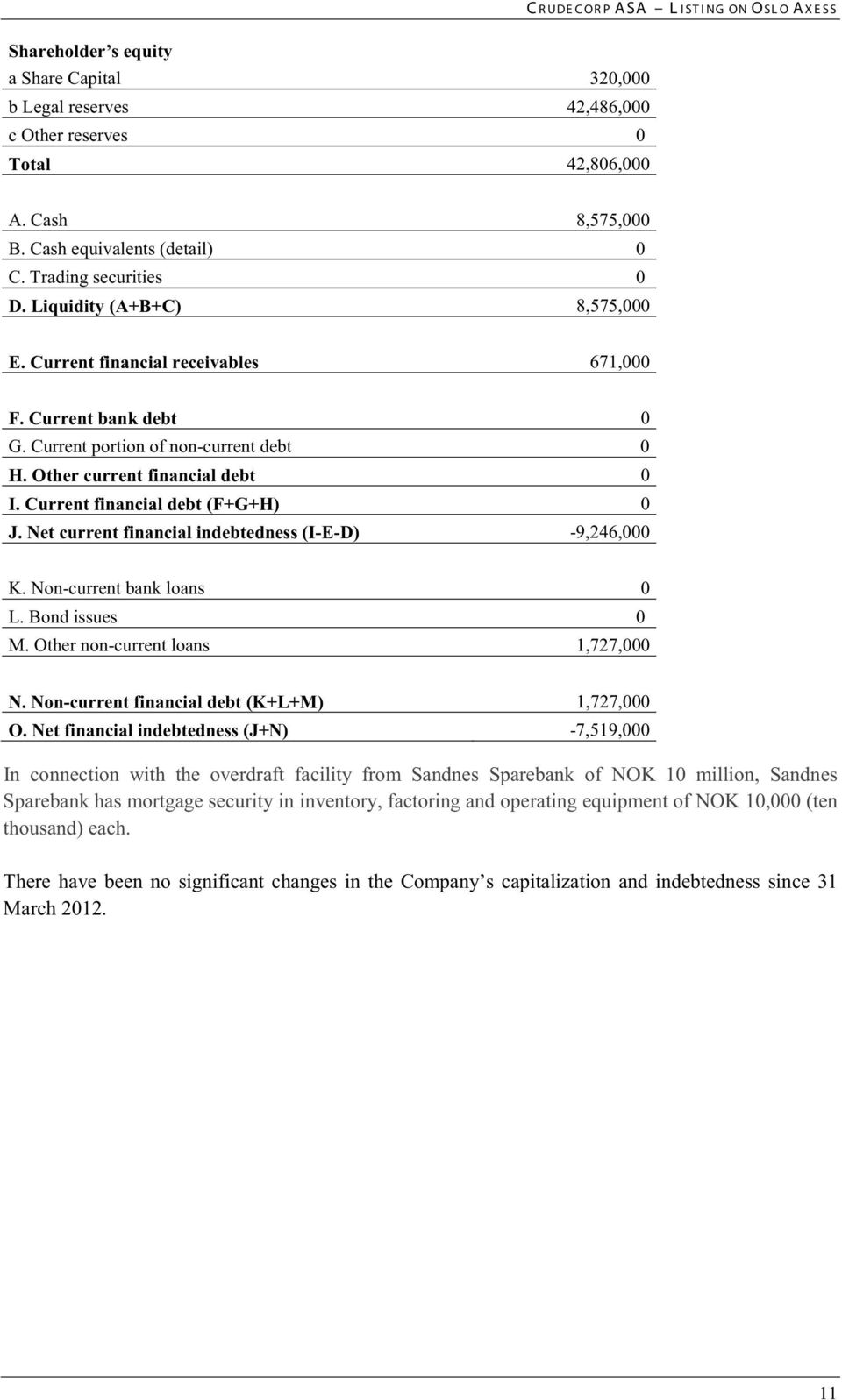 Current financial debt (F+G+H) 0 J. Net current financial indebtedness (I-E-D) -9,246,000 K. Non-current bank loans 0 L. Bond issues 0 M. Other non-current loans 1,727,000 N.