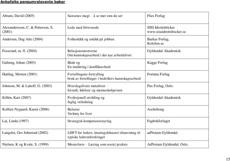 (2004) Galtung, Johan (2003) Hatling, Morten (2001) Relasjonsmestrerne Om kunnskapsarbeid i det nye arbeidslivet Både og En innføring i konfliktarbeid Fortellingens fortrylling bruk av fortellinger i