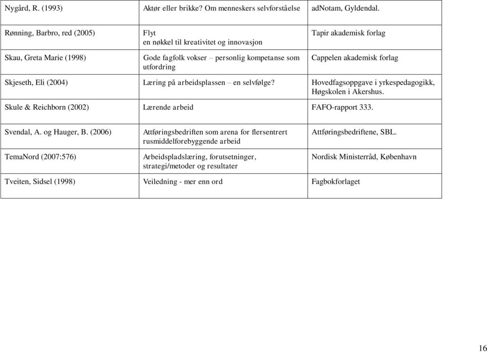 forlag Skjeseth, Eli (2004) Læring på arbeidsplassen en selvfølge? Hovedfagsoppgave i yrkespedagogikk, Høgskolen i Akershus. Skule & Reichborn (2002) Lærende arbeid FAFO-rapport 333. Svendal, A.