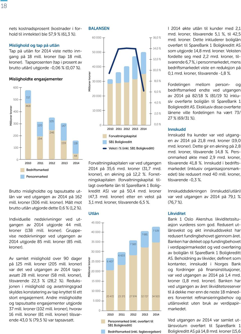 Misligholdte engasjementer Millioner kroner 600 500 400 300 200 100 0 112 468 120 194 2010 2011 2012 2013 2014 Bedriftsmarked Personmarked 105 246 147 159 118 Brutto misligholdte og tapsutsatte utlån