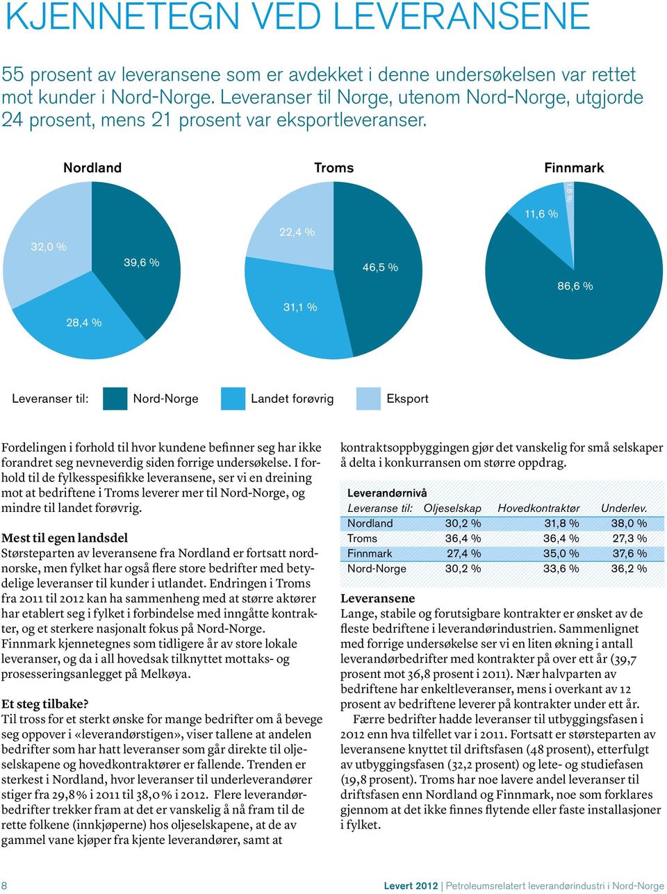 Nordland Troms Finnmark 1,8 % 11,6 % 32,0 % 39,6 % 22,4 % 46,5 % 86,6 % 28,4 % 31,1 % Leveranser til: Nord-Norge Landet forøvrig Eksport Fordelingen i forhold til hvor kundene befinner seg har ikke