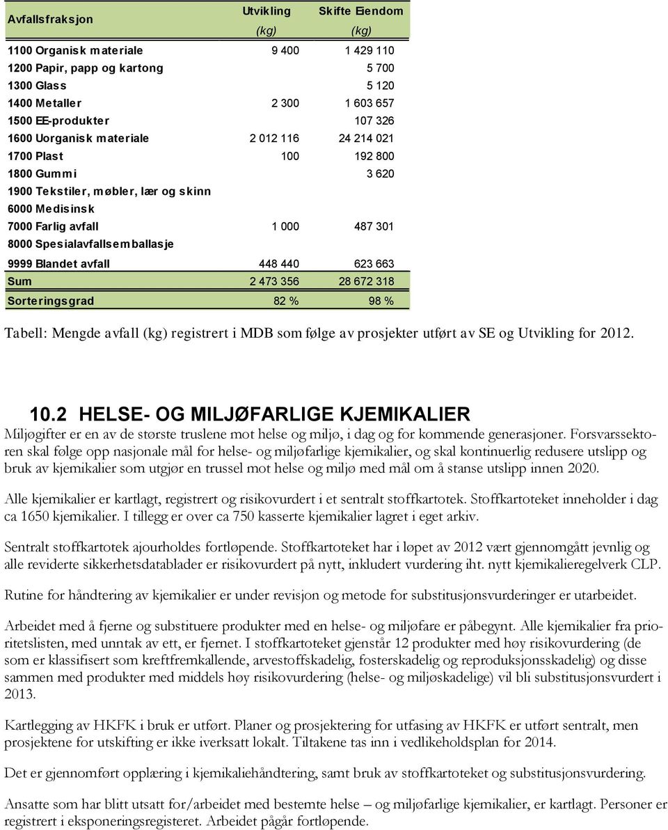 Spesialavfallsemballasje 9999 Blandet avfall 448 440 623 663 Sum 2 473 356 28 672 318 Sorteringsgrad 82 % 98 % Tabell: Mengde avfall (kg) registrert i MDB som følge av prosjekter utført av SE og