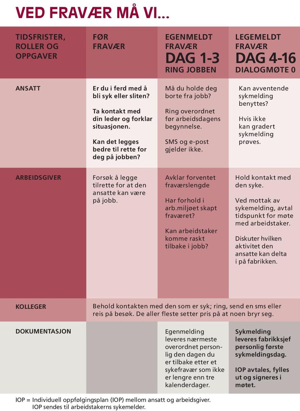 SMS og e-post gjelder ikke. Kan avventende sykmelding benyttes? Hvis ikke kan gradert sykmelding prøves. ARBEIDSGIVER Forsøk å legge tilrette for at den ansatte kan være på jobb.