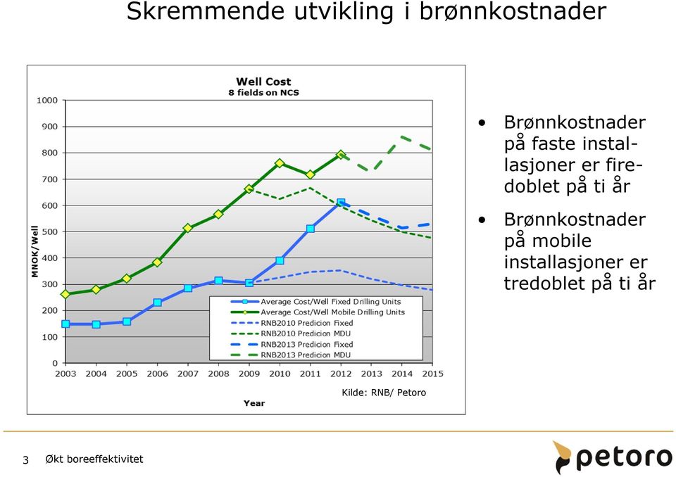 firedoblet på ti år Brønnkostnader på mobile