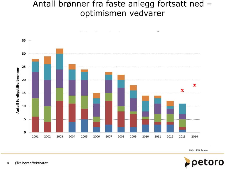 ferdigstilte brønner per år (Seks