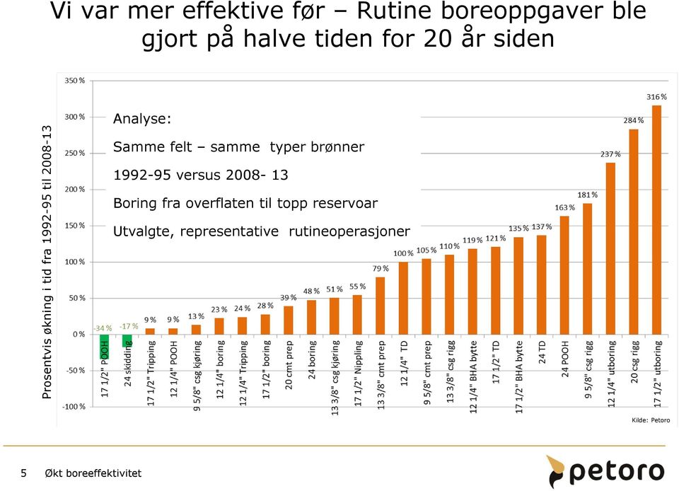 Samme felt samme typer brønner 1992-95 versus 2008-13 Boring fra